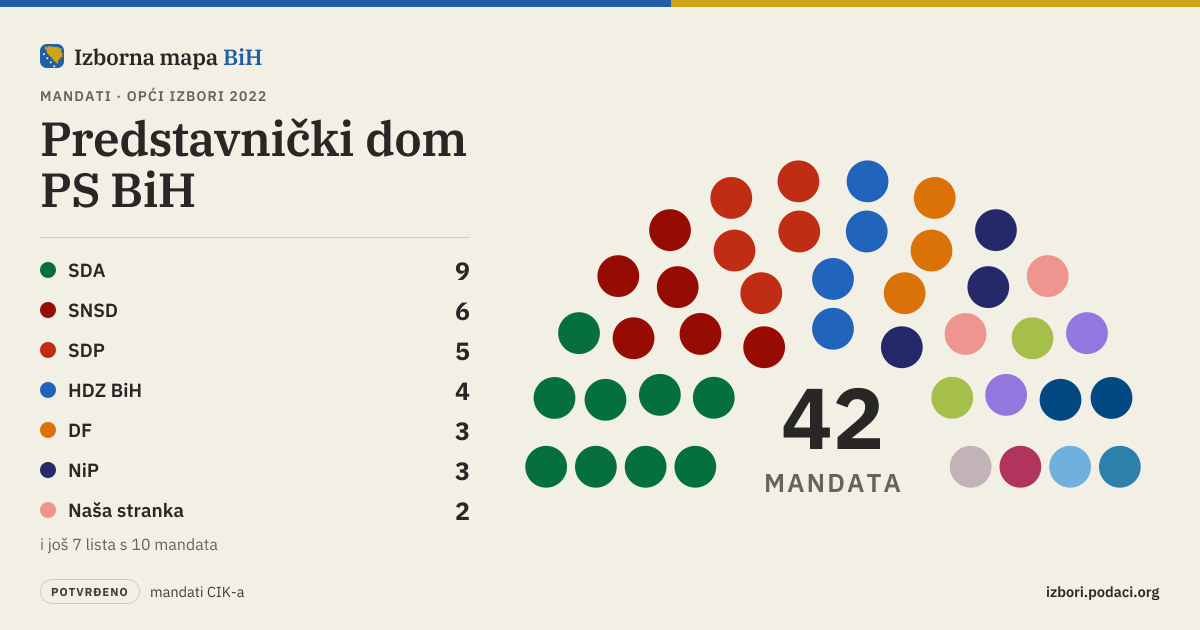 Predstavnički dom PS BiH 2022. na Izbornoj mapi BiH: polukrug mandata po strankama